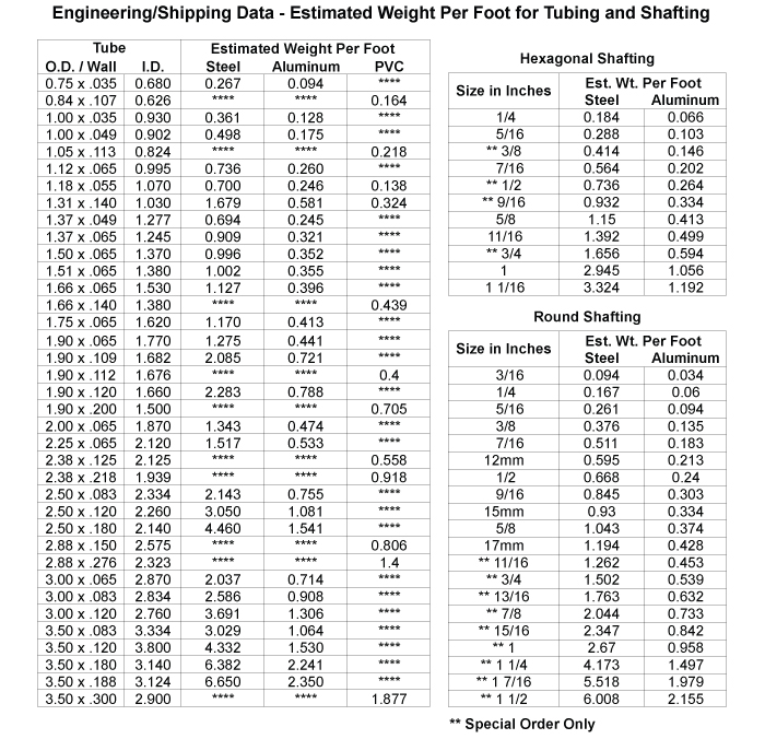 Weight Chart - Engineering Data - Ralphs-Pugh